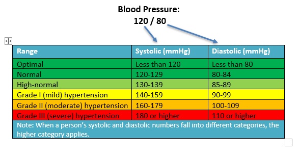 Blood pressure deals and exercise